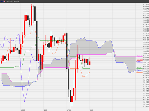 1229ユーロドル一目研究所時間足