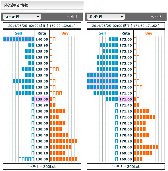 0525ユーロ円・ポンド円外為注文情報