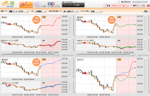 0205ぱっと見テクニカルユーロ円研究所