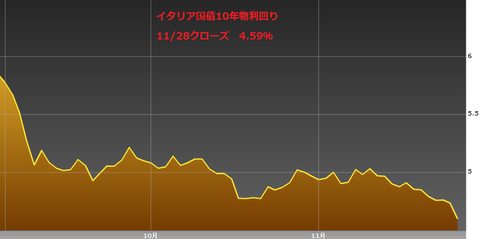 1129イタリア国債10年物利回り・ユーロ円研究所