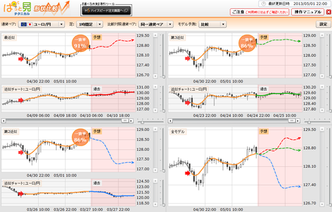 0501ぱっと見テクニカルユーロ円研究所