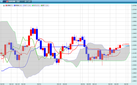 0428ユーロドル一目研究所