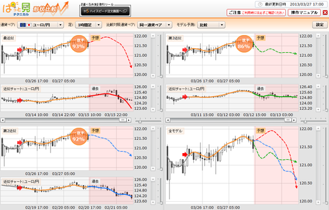 0327ぱっと見テクニカルユーロ円研究所