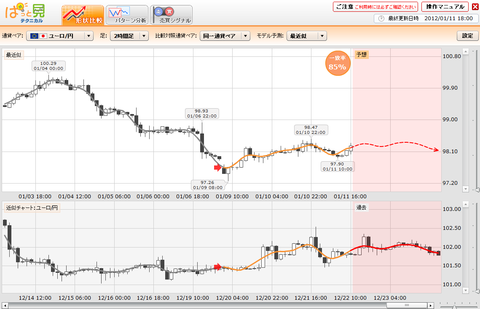 0111ぱっと見テクニカルユーロ円研究所