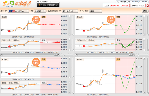 0824ぱっと見テクニカルユーロドル研究所