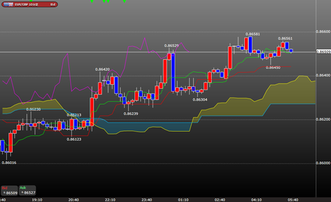 0316ユーロポンド一目均衡表時間足