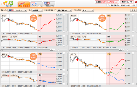 0515ぱっと見テクニカルユーロドル研究所