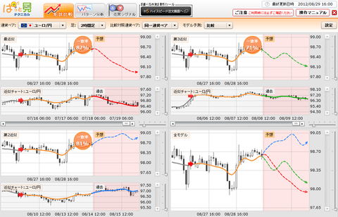 0829ぱっと見テクニカルユーロ円研究所