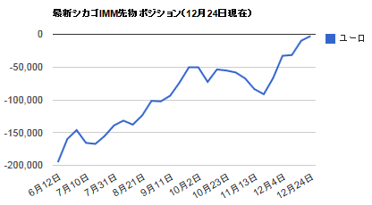 シカゴIMMポジション・12月29日ユーロ
