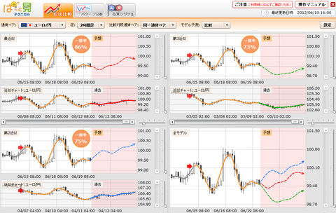 0619ぱっと見テクニカルユーロ円研究所