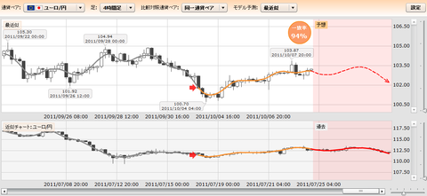 101002ぱっと見テクニカルユーロ円