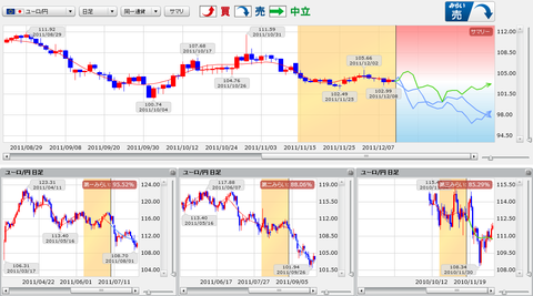 1212みらいチャートユーロ円