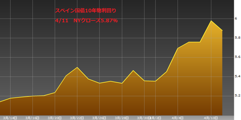 0412スペイン国債10年物利回り・ユーロ円研究所