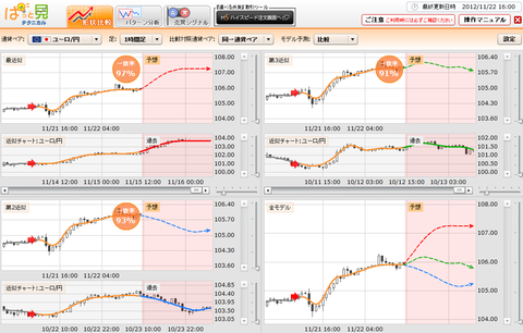1122ぱっと見テクニカルユーロ円研究所