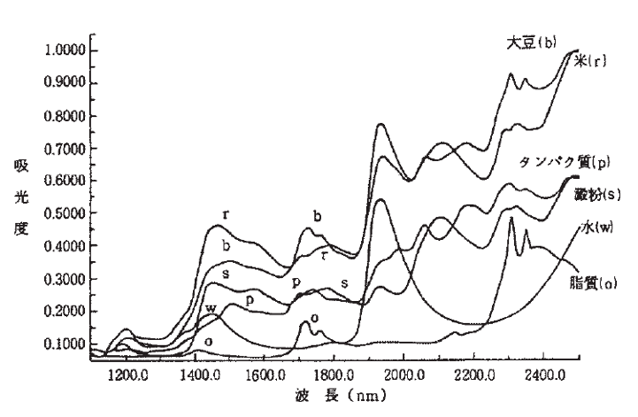 糖度測定方法～近赤外・その2～ : 毎日が日曜 晴耕雨読な日々