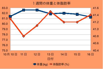 ダイエットグラフ10/10〜10/16