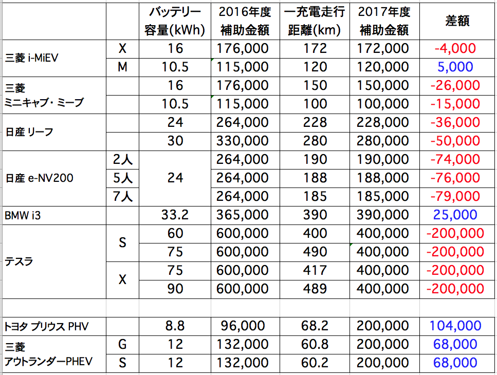 補助金受付は5月29日 月 頃から 電気自動車ニュース 補助金受付は5月29日 月 頃から 電気自動車ニュース