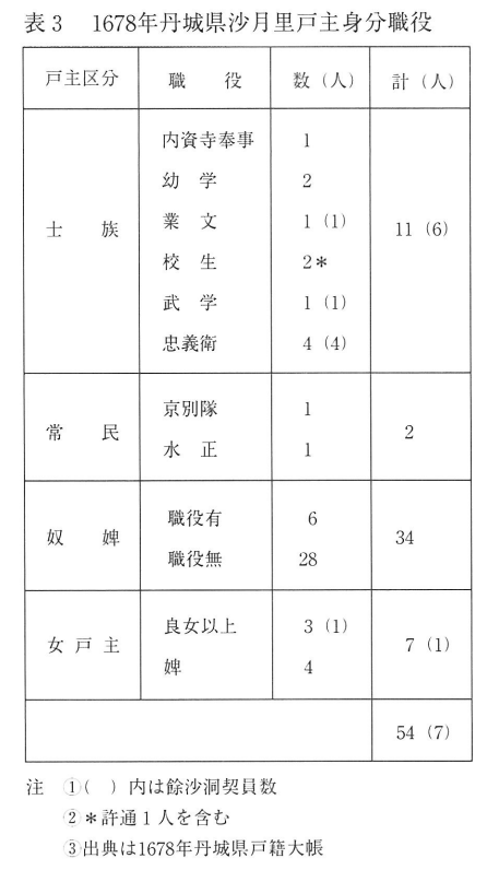 表3