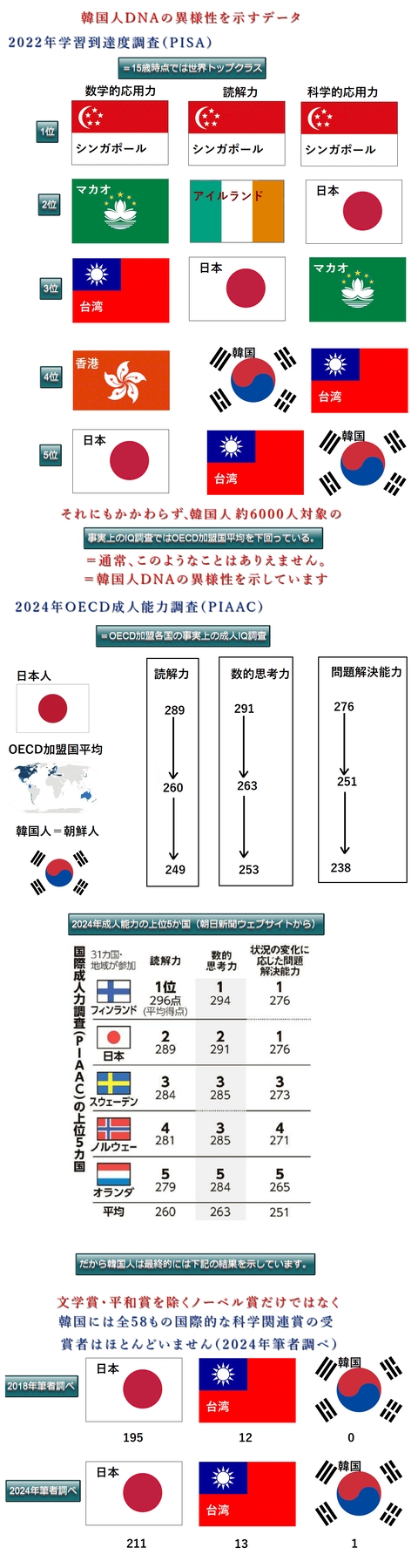 日本語による韓国人の低知能まとめ
