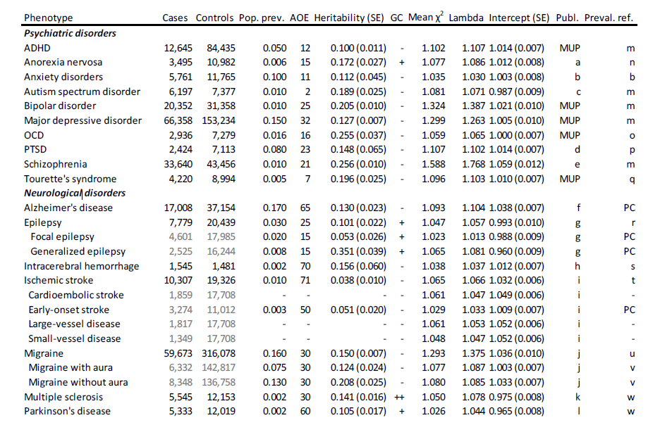 【重要】Analysis of Shared Heritability in Common Disorders of the Brain ...