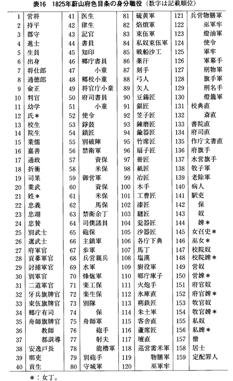 身分職役