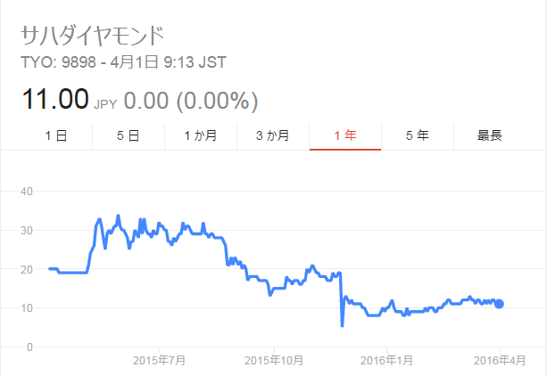 クズ株 サハダイヤモンド 9898 上場廃止だと思うんだけど Bのゆくえ No Money No Freedom