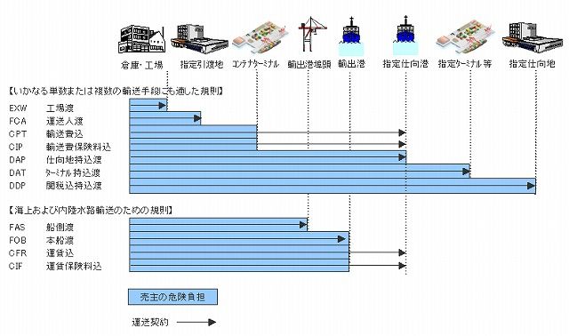 輸出ビジネス 輸出の基本の基本 インコタームズ その２ 輸出ビジネスをサポート 輸出交渉人 のブログ