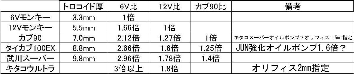 50ccのストロークupを伴う排気量up カブ ピース 50ccのストロークupを伴う排気量up カブ ピース