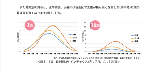 紫外線