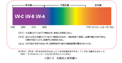 紫外線2