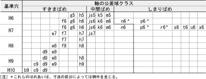 穴基準はめあい