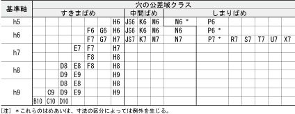 軸基準はめあい