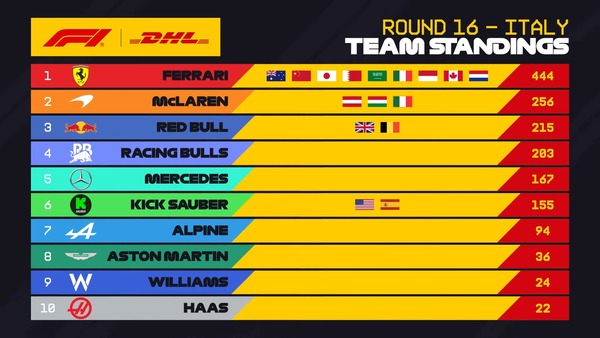 2025年F1 最速ピットストップチームランキング：第16戦イタリアGP