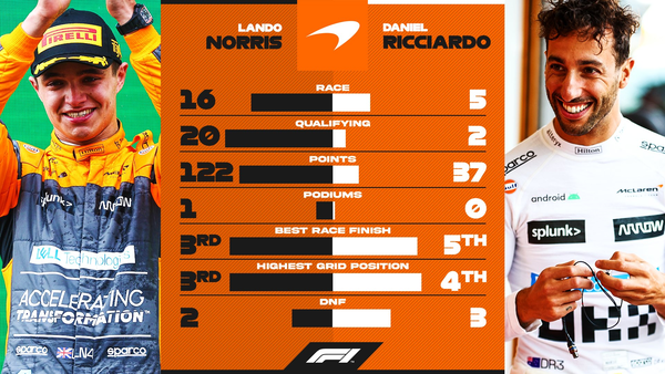 ランド・ノリス vs ダニエル・リチャルド：2022年F1成績比較