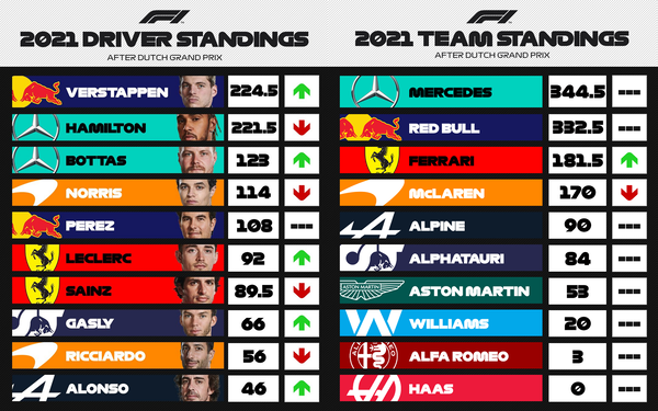 F1ポイントランキング 第13戦オランダGP：2021年F1ランキング