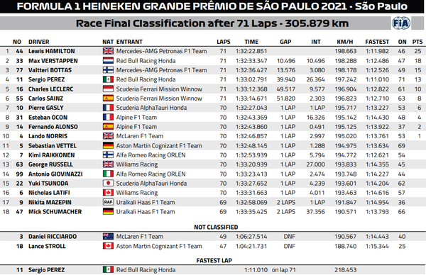 2021年F1第19戦サンパウロGP決勝レース