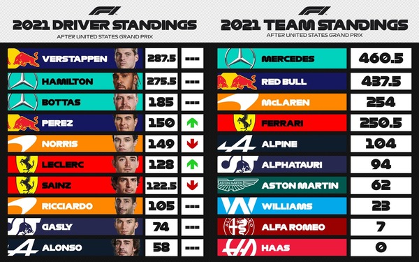 F1ポイントランキング 第17戦アメリカGP：2021年F1ランキング