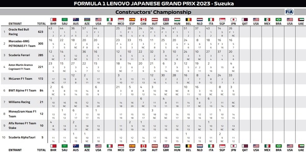 2023年F1コンストラクターズランキング