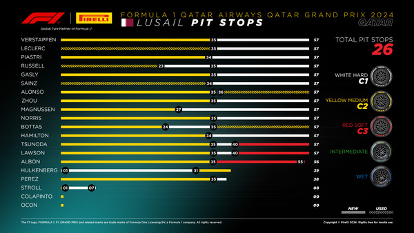 タイヤ履歴：2024年F1カタールGP