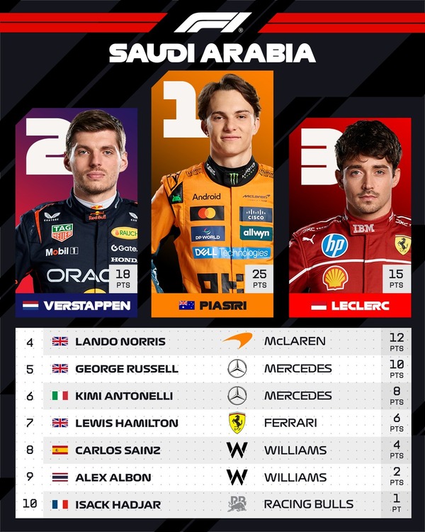 2025年F1サウジアラビアGPトップ10