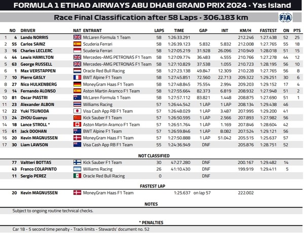 2024年F1第24戦アブダビGP決勝レース