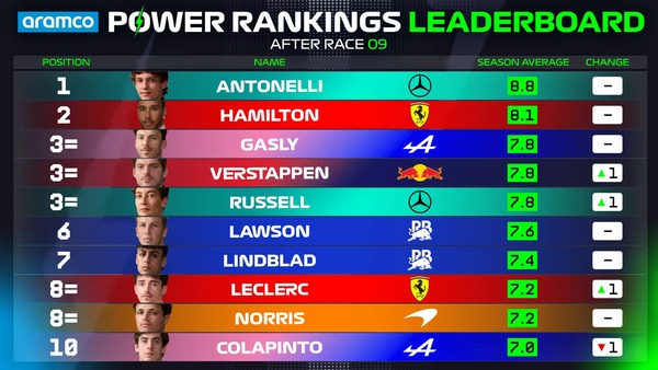 2026年F1パワーランキング・リーダーボード：第9戦イギリスGP