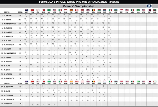 2025年F1ドライバーズランキング：第16戦イタリアGP