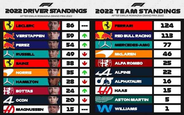 F1ポイントランキング:2022年第4戦エミリア・ロマーニャGP