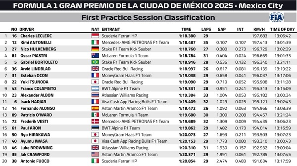 2025年F1第20戦メキシコシティGPフリー走行1回目
