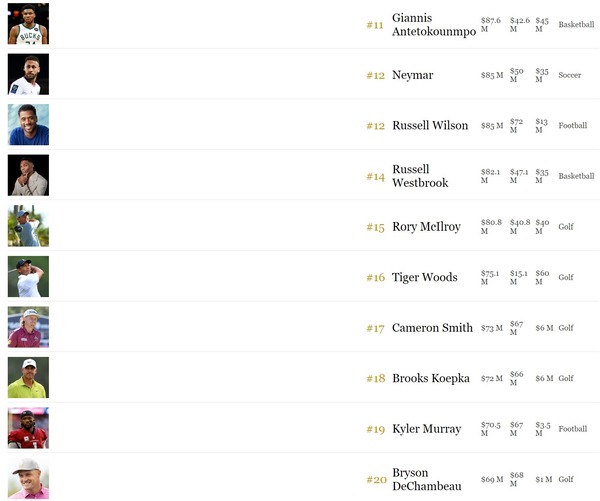 2023年世界スポーツ選手長者番付トップ50:11位から20位