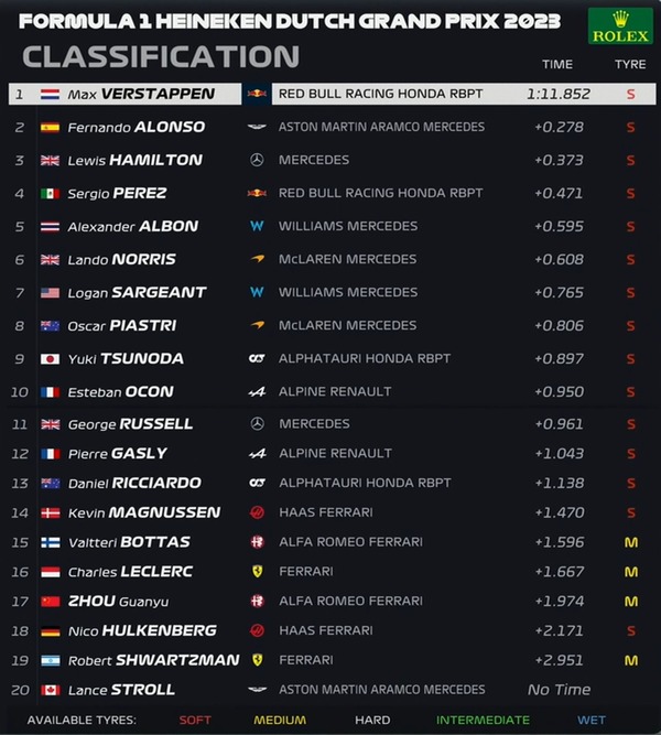 2023年F1第14戦オランダGPフリー走行1回目