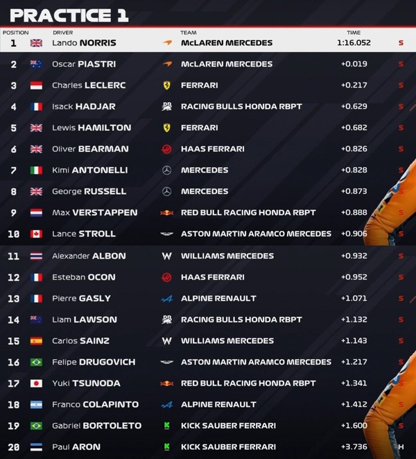 2025年F1第14戦ハンガリーGPフリー走行1回目