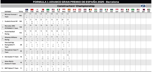 2025年F1コンストラクターズランキング：第9戦スペインGP