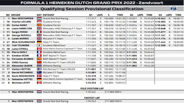 2022年F1第15戦オランダGP予選